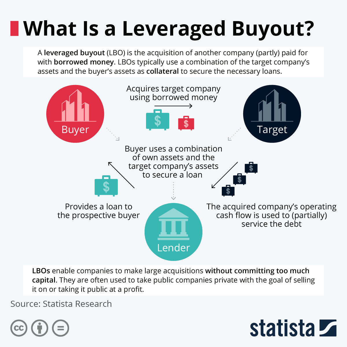 Chart: What Is a Leveraged Buyout? | Statista