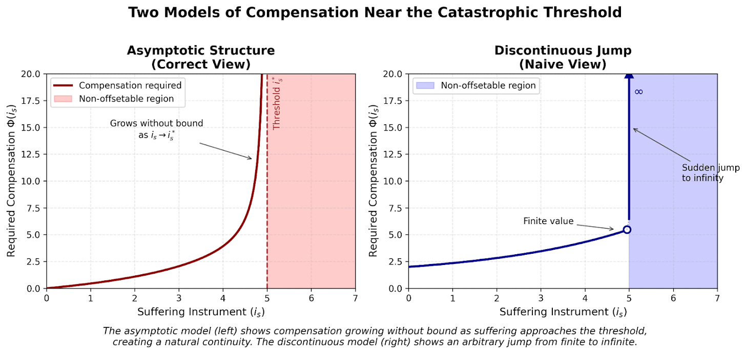 This image compares two models of how much happiness is needed to compensate for increasing suffering as it approaches a catastrophic threshold.The Two ModelsLeft (Asymptotic Model - "Correct View"):Red curve grows gradually then shoots upward exponentially as suffering approaches the threshold at x=5Compensation requirements grow without bound, approaching infinity smoothlyBeyond the threshold (pink shaded area), no finite compensation is possibleRight (Discontinuous Model - "Naive View"):Blue curve shows moderate growth until just before the thresholdThen suddenly jumps from a finite value to infinity at x=5No warning or gradual transition - just an arbitrary leap to non-offsetability (blue shaded area)Key DifferenceThe asymptotic model shows compensation becoming astronomical (10^100, 10^1000...) before the threshold, making the transition to "infinite badness" a natural limit rather than an arbitrary jump. The discontinuous model treats the threshold as a mysterious bright line where suffering suddenly becomes categorically different.