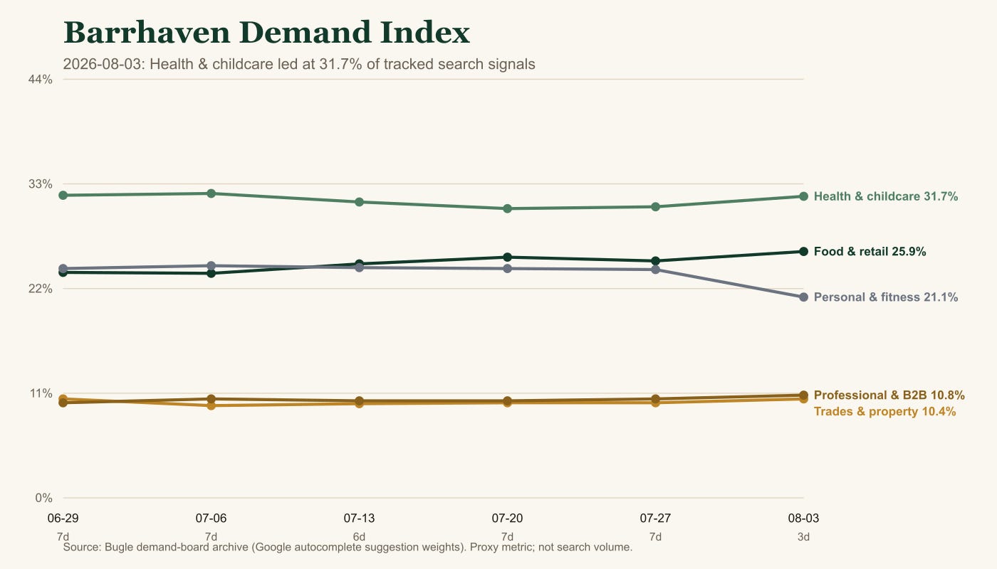 Barrhaven Demand Index