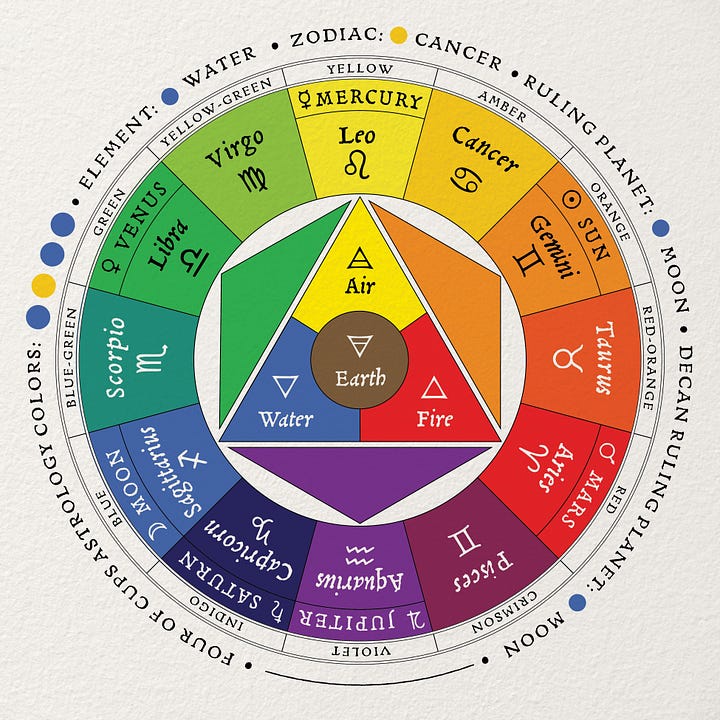 The Four of Cups: Astrology Color Wheel, Color Palette Diagram, Tree of Life position, and The Great Work Book.