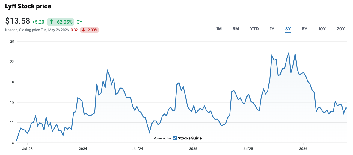 Lyft Share Price Development