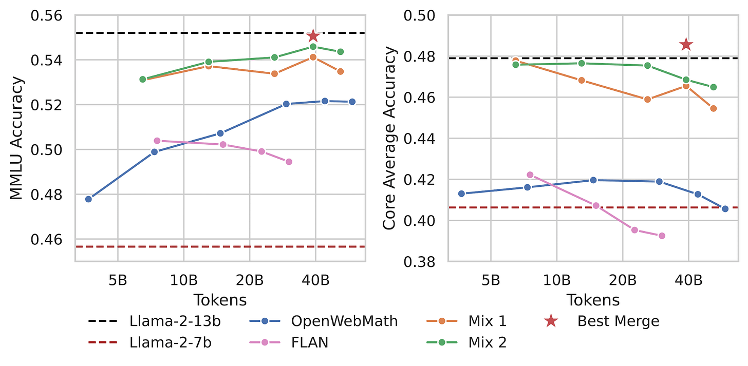 Charts comparing model performance impacts of different datasets