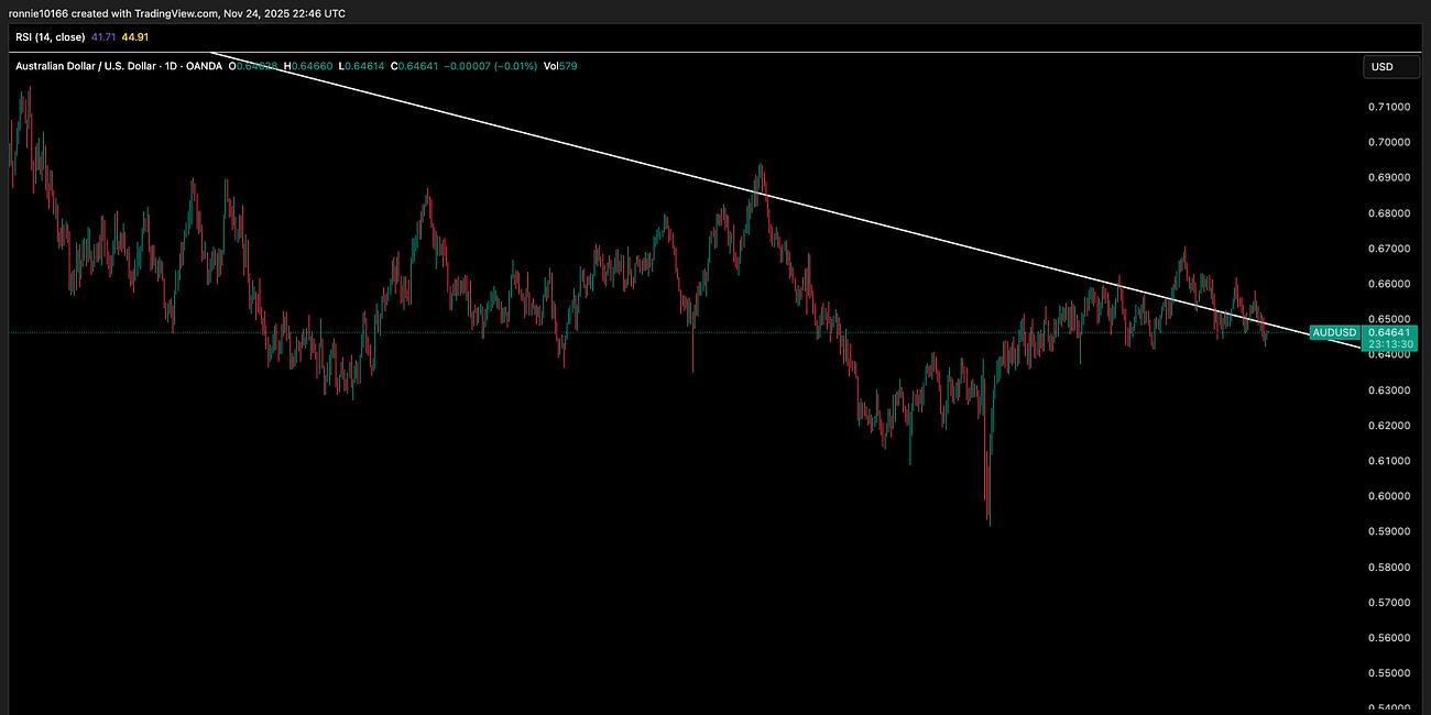 AUD/USD Update 25 November 2025
