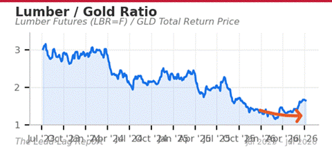 Title: Lumber/Gold ratio chart - Description: Lumber/Gold ratio chart Title: Lumber/Gold ratio chart - Description: Lumber/Gold ratio chart