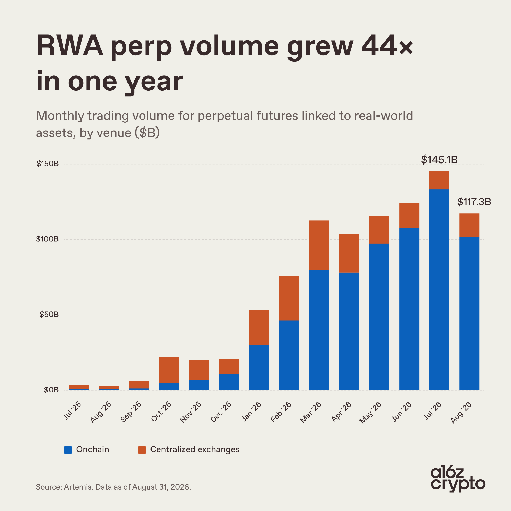 Chart: Monthly RWA perp trading volume