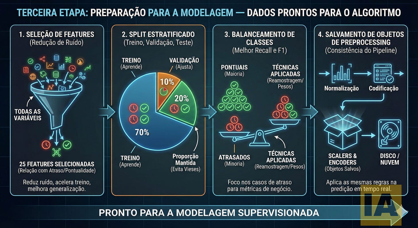 Preparação dos Dados para Modelagem de Machine Learning Preparação dos Dados para Modelagem de Machine Learning