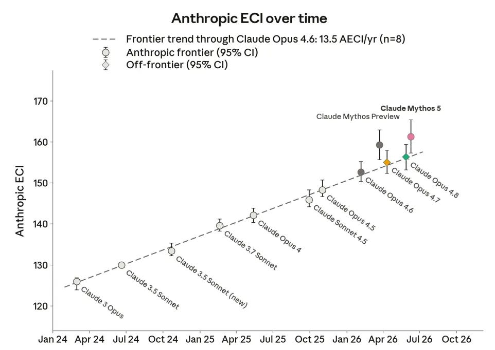 Line chart titled ”Anthropic ECI over time” tracking Anthropic’s External Coding Index from January 2024 to late 2026, showing a steady upward trend along a dashed frontier line (13.5 AECI/yr) from Claude 3 Opus (~125) through Claude Opus 4.6 (~154), with Claude Mythos 5 (pink) reaching ~162 and Claude Mythos Preview (dark gray) at ~159 as the highest-scoring frontier models.