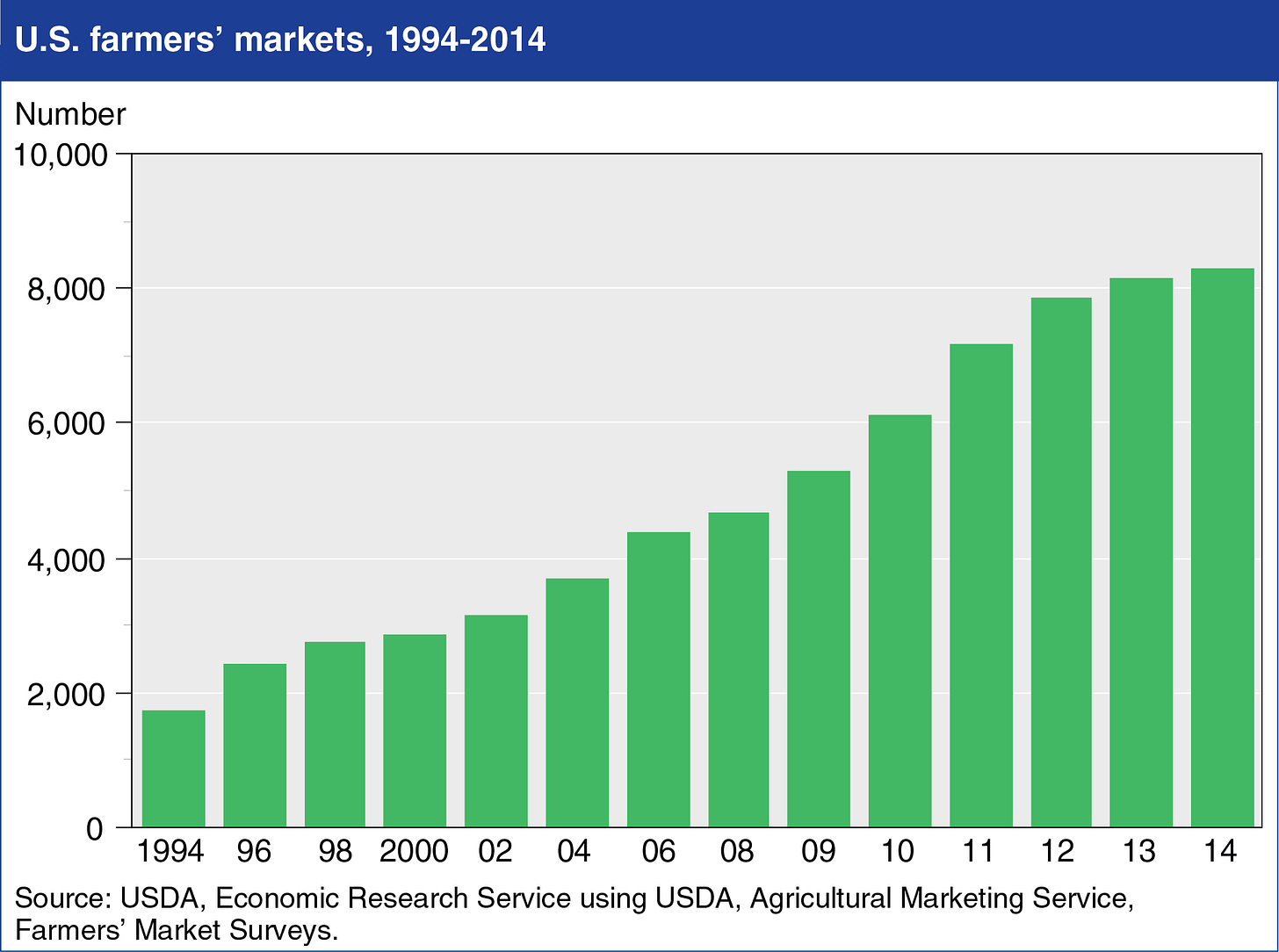 Good Growth: Farmers Markets Still on the Rise