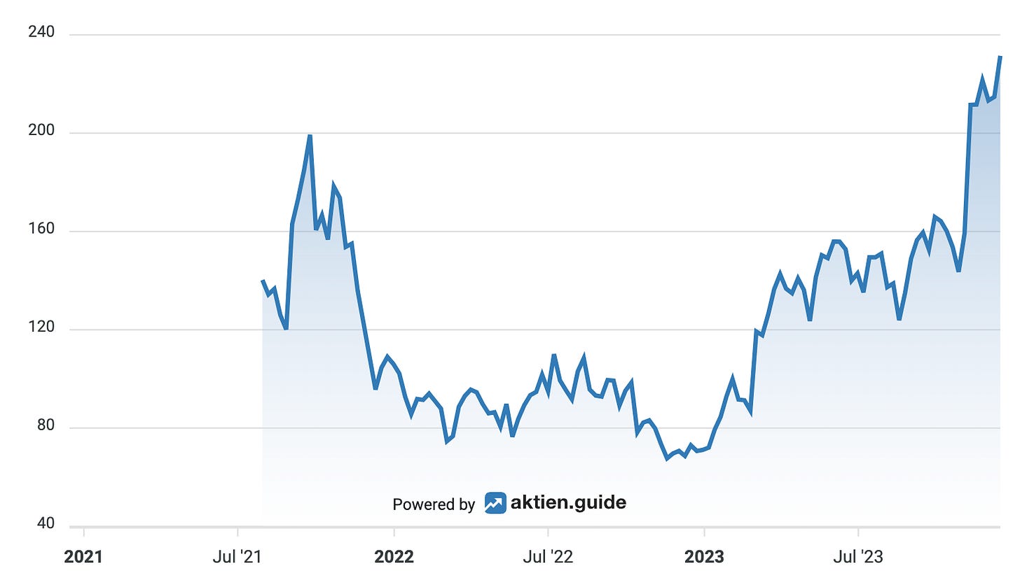 Duolingo share price performance