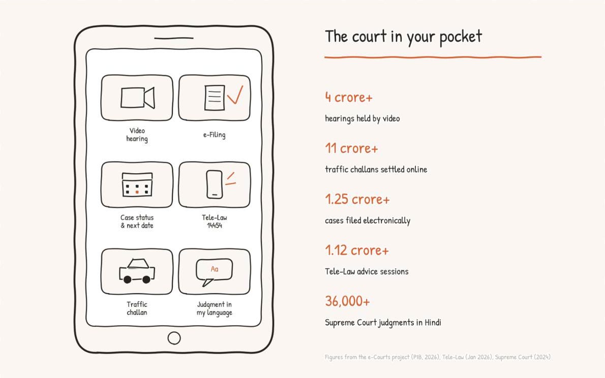 A phone screen with six tiles: video hearing, e-filing, case status, Tele-Law, traffic challan, judgment in my language