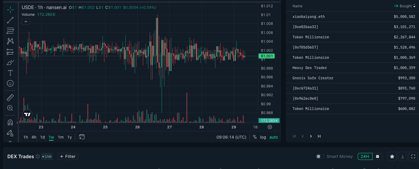 Comparative Analysis of Yielding Stablecoins