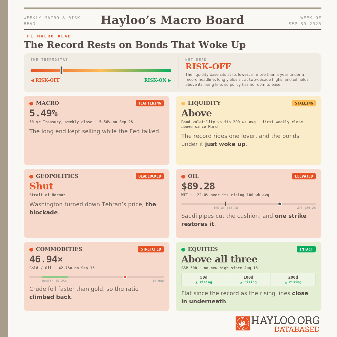Hayloo’s Macro Board Week 40 2026: The Record Rests on Bonds That Woke Up Hayloo’s Macro Board Week 40 2026: The Record Rests on Bonds That Woke Up