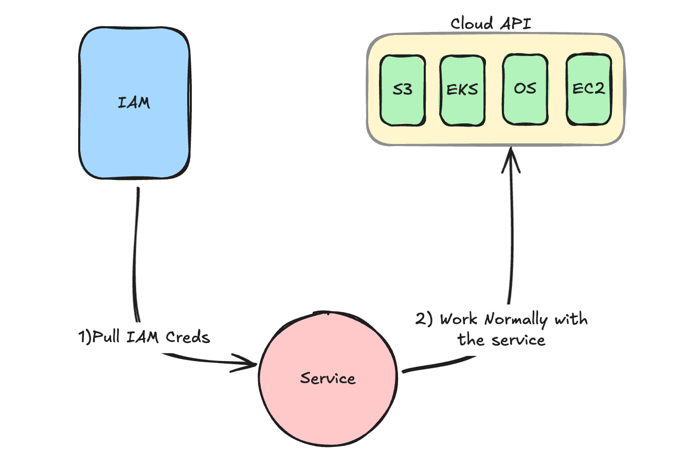 Cloud Native Service Accounts