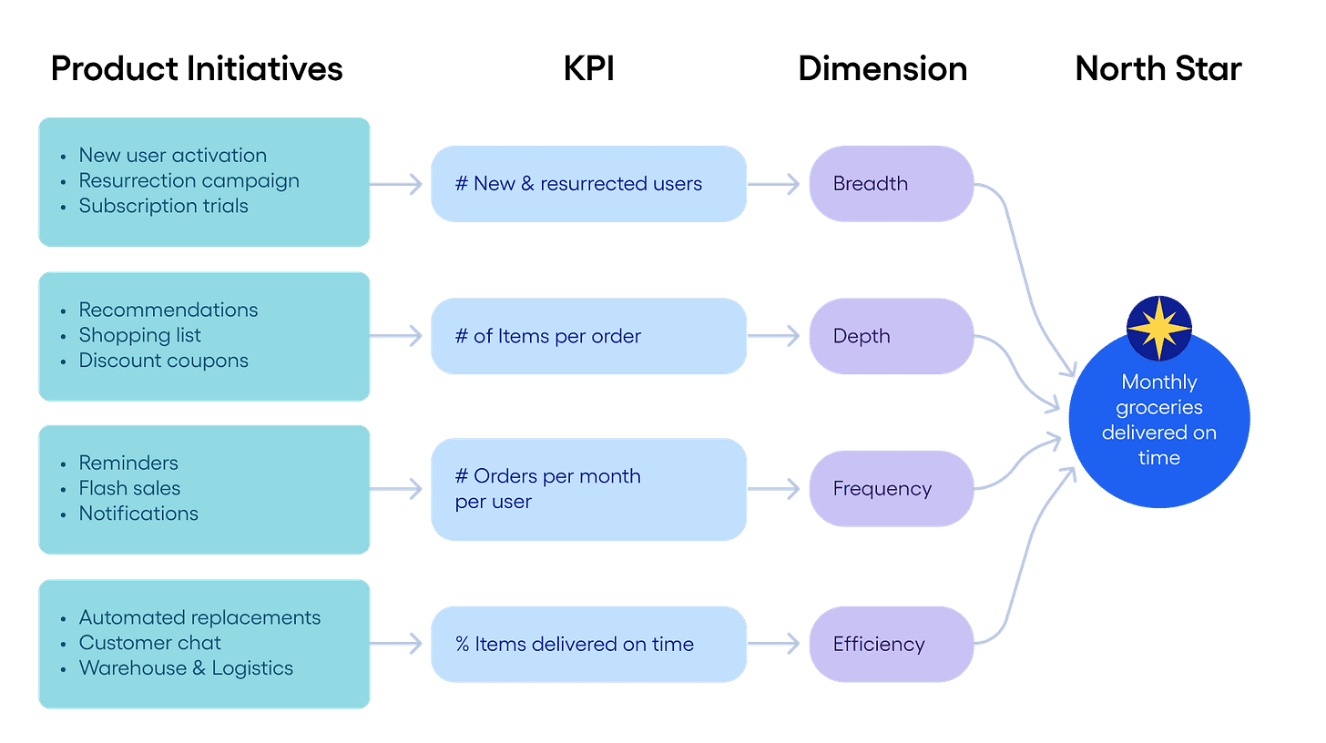 north star example grocery delivery