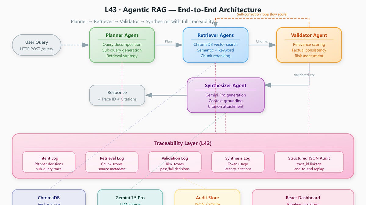 Lesson 43: Hands-On — Agentic RAG End-to-End