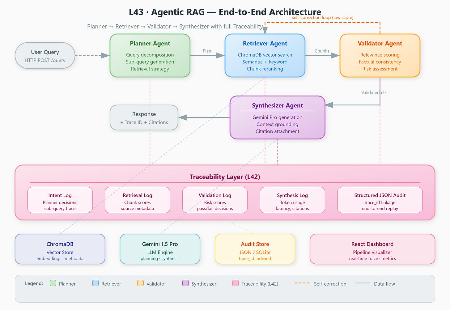 Lesson 43: Hands-On — Agentic RAG End-to-End