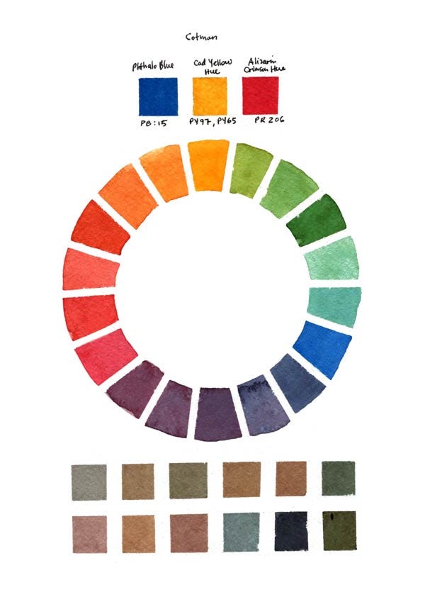 A watercolor color wheel using three colors from Winsor & Newton’s Cotman colors Intense Blue, Cadmium Yellow Hue and Alizarin Crimson to mix secondary colours and neutrals A watercolor color wheel using three colors from Winsor & Newton’s Cotman colors Intense Blue, Cadmium Yellow Hue and Alizarin Crimson to mix secondary colours and neutrals