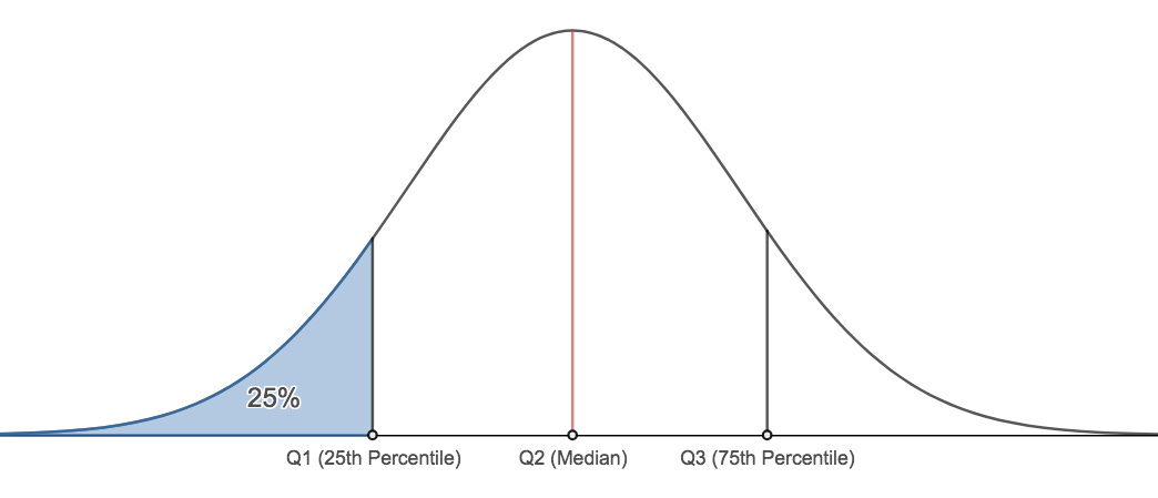 2.4 - Measures of Position