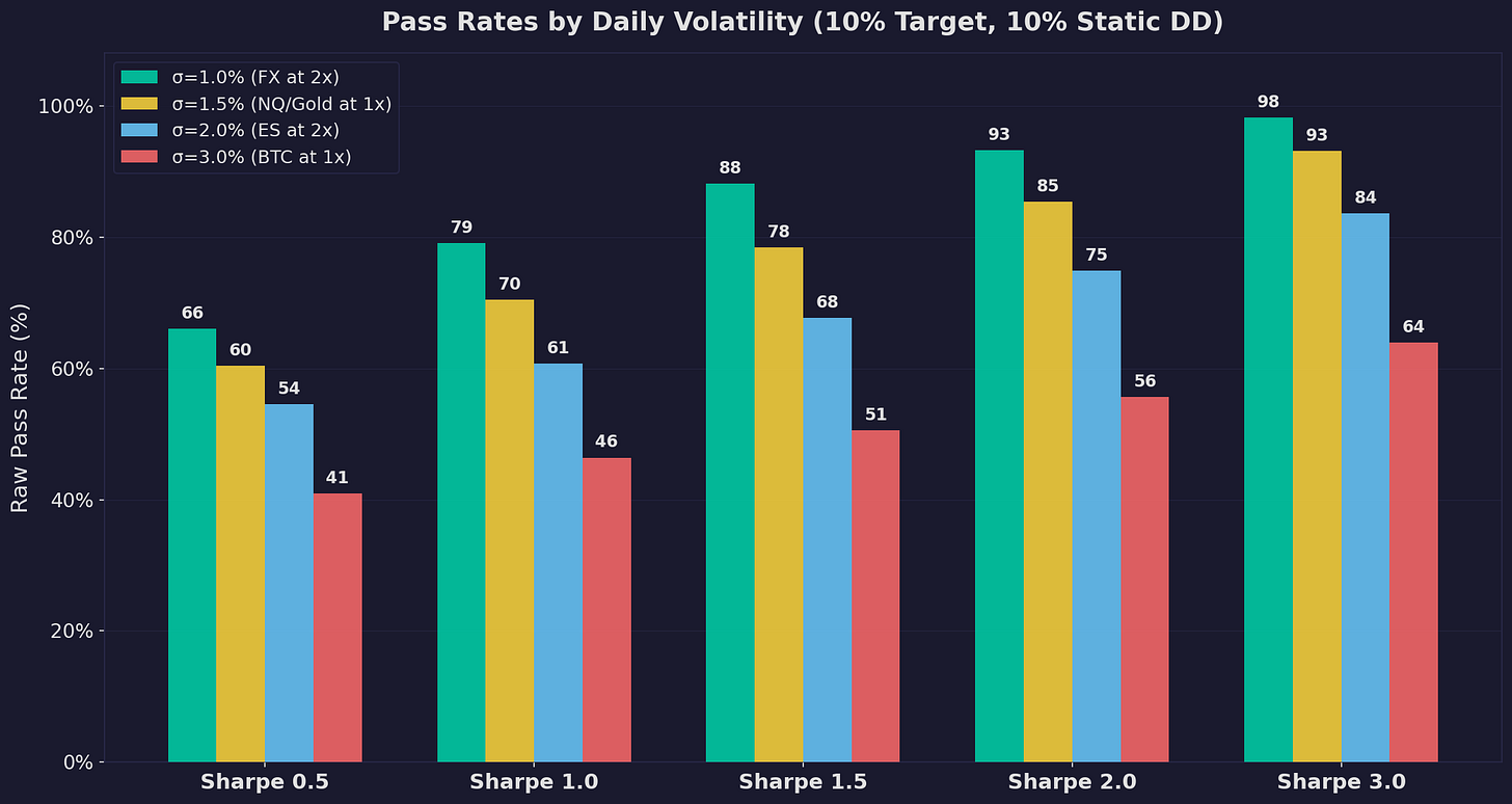Pass Rates by Daily Volatility Pass Rates by Daily Volatility