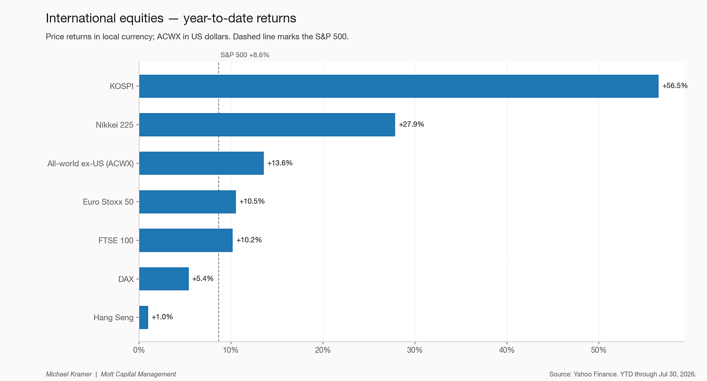 International equities — year-to-date returns International equities — year-to-date returns