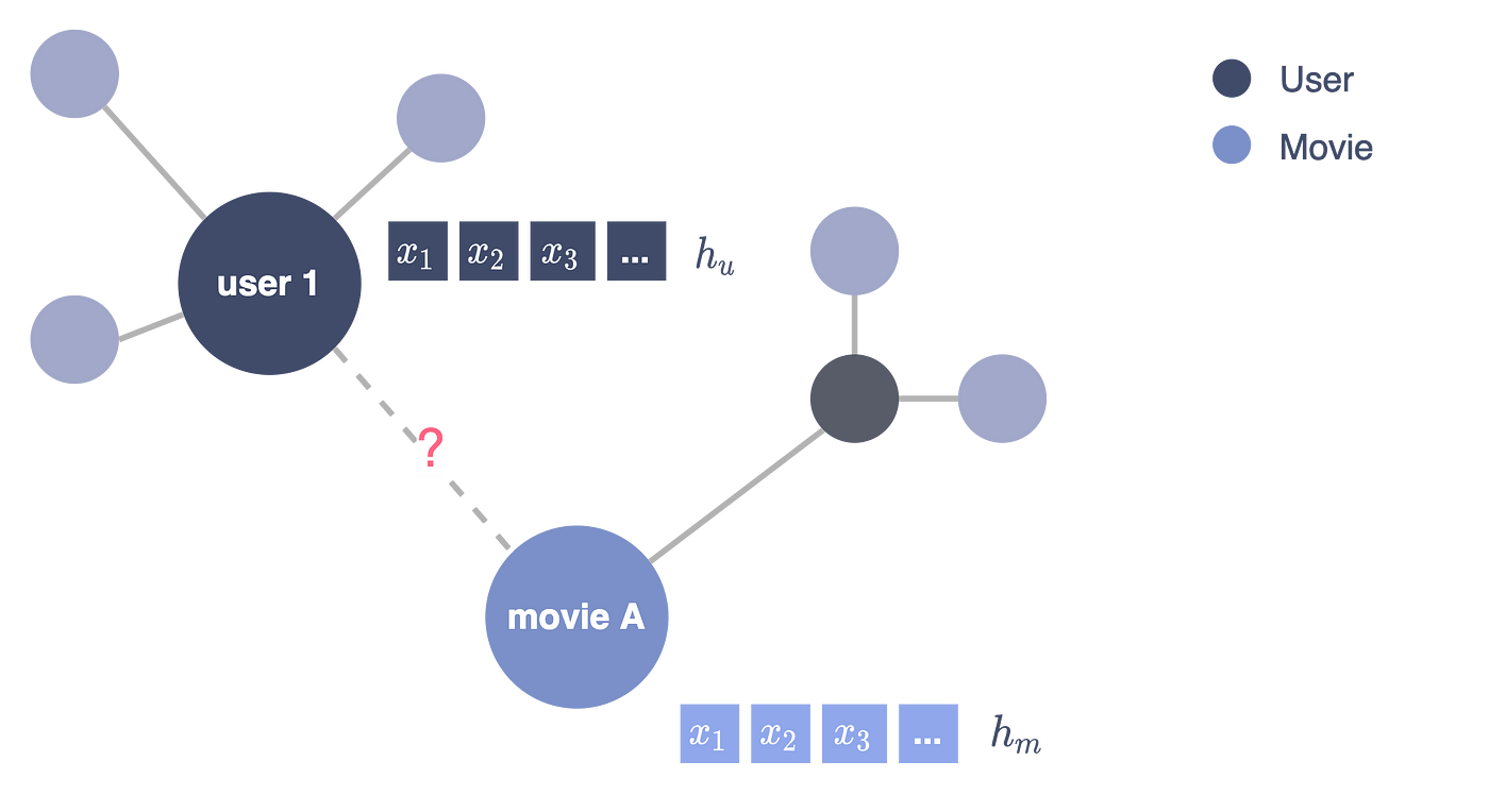 Figure 4 — Modeling the recommendation problem as a link prediction task, illustration by Lina Faik