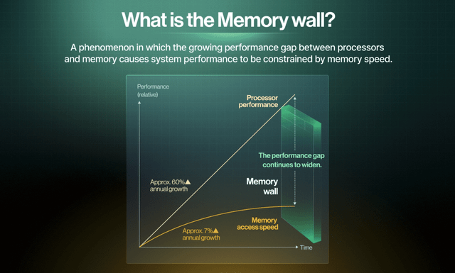 Graph showing memory improvement trailing compute