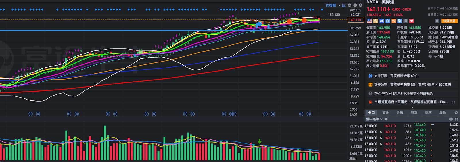 面對2025年波動較大的美股：如何透過網格、馬丁與反馬丁等其他策略優化你的交易系統？