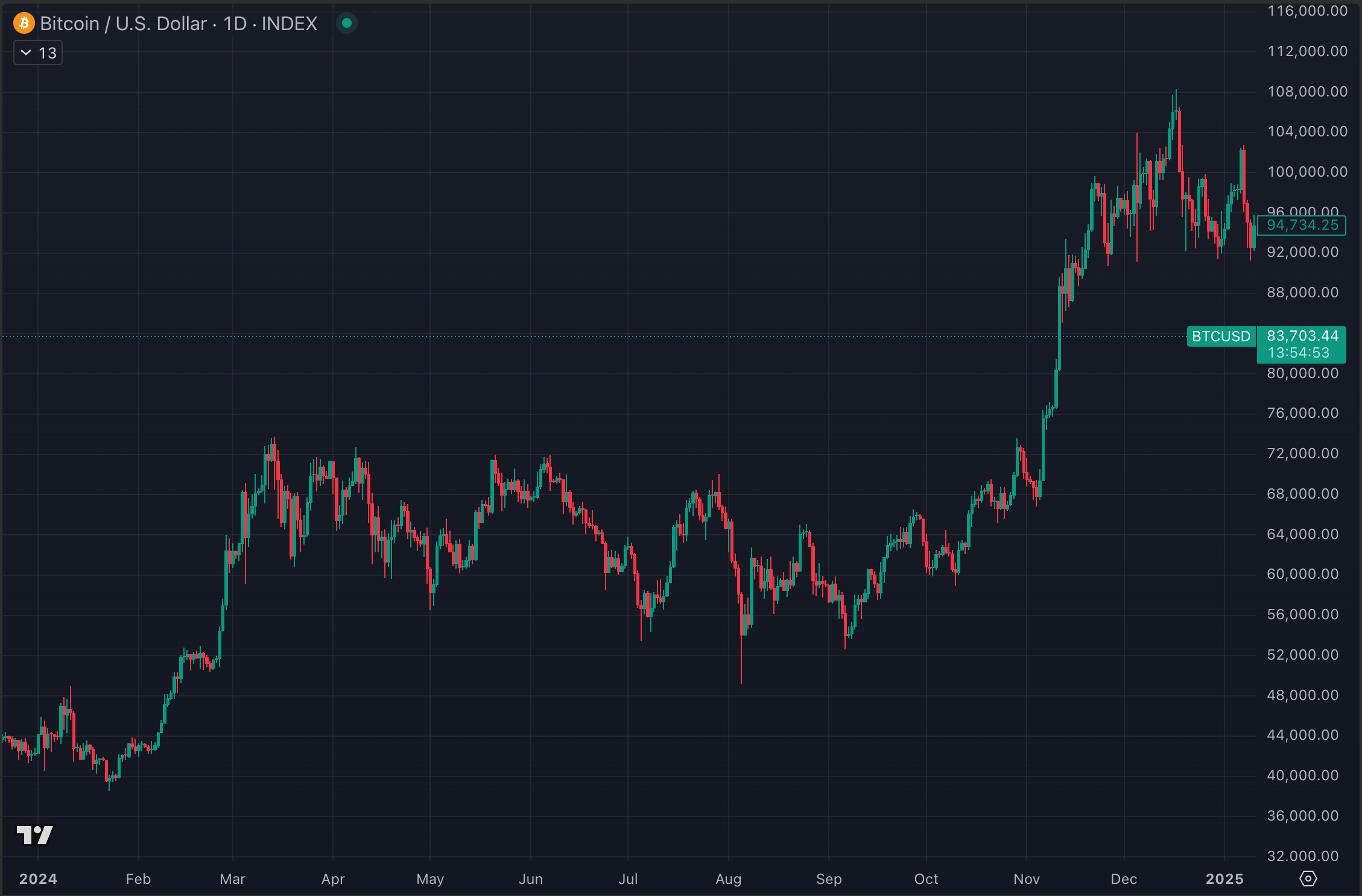 Full recap of the crypto narratives of 2024 - by Viktor