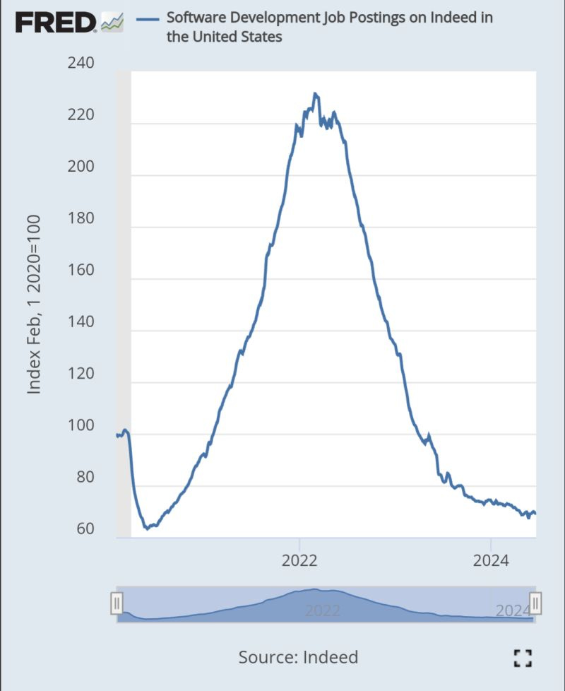 Evan Herchek on LinkedIn: This graph shows the number of software  development job postings on Indeed…