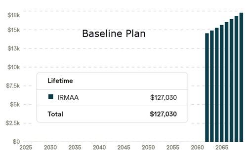 Boldin chart showing IRMAA fees.