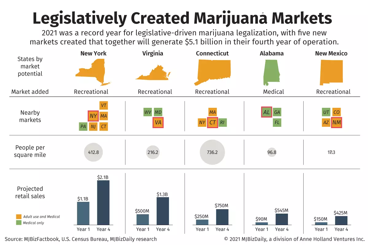 A chart showing the legislatively created marijuana markets created in 2021 A chart showing the legislatively created marijuana markets created in 2021