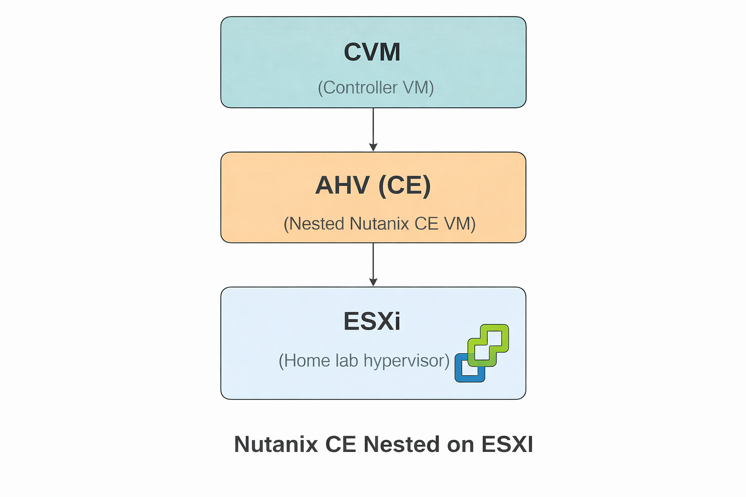 ESX-AHV-CVM