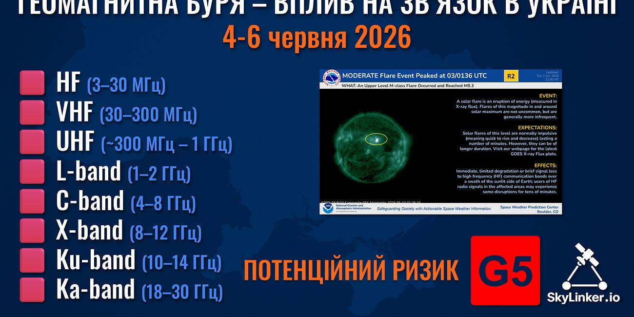 Геомагнітна буря рівня G3-G5 — вплив на зв'язок 4-6.06.2026
