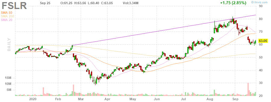 FSLR First Solar, Inc. daily Stock Chart