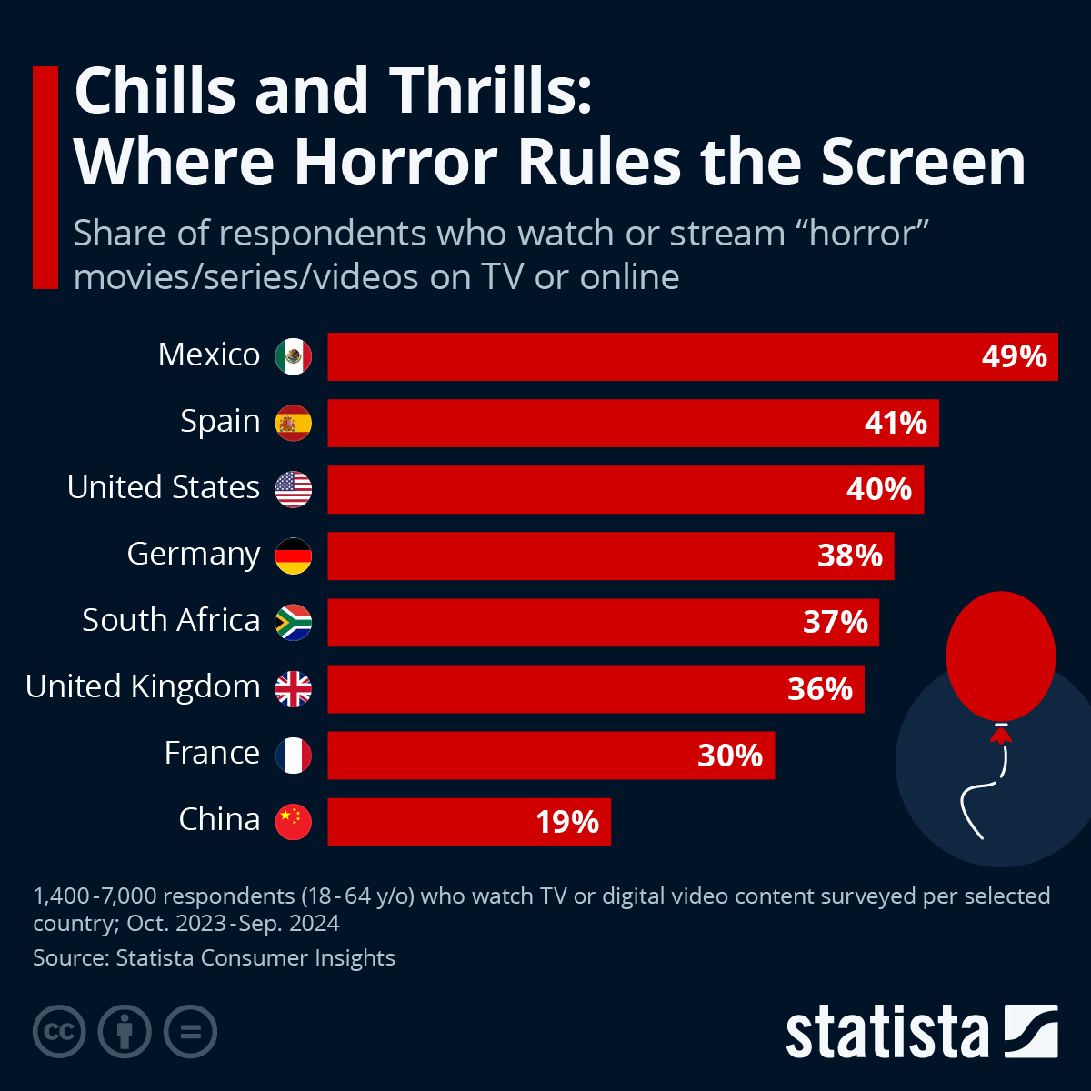 Infographic: Chills and Thrills: Where Horror Rules the Screen | Statista