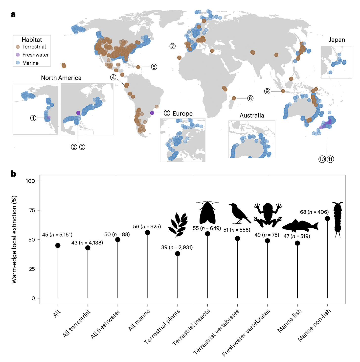 A map of the world showing the survey locations, and a lollipop plot showing the percentage of extinctions and number of species for the main habitats and species groups. 