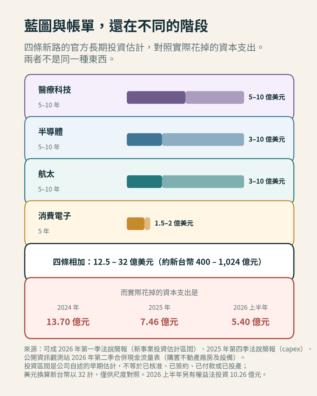 四條新路的官方長期投資估計區間,對照實際資本支出 四條新路的官方長期投資估計區間,對照實際資本支出