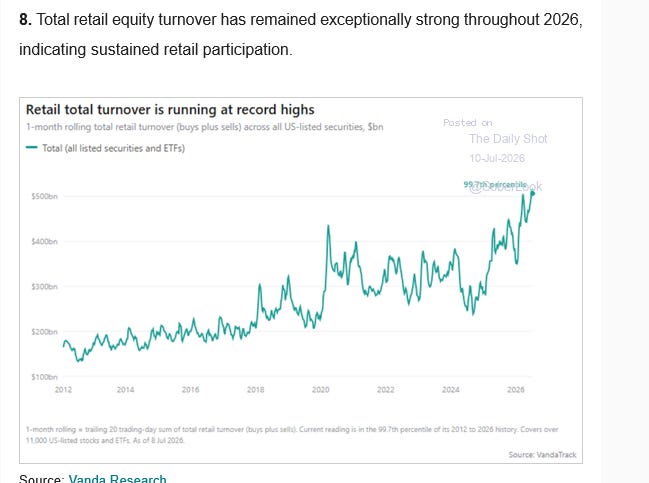 Retail total turnover at 99.7th percentile since 2012 (Vanda/Daily Shot)