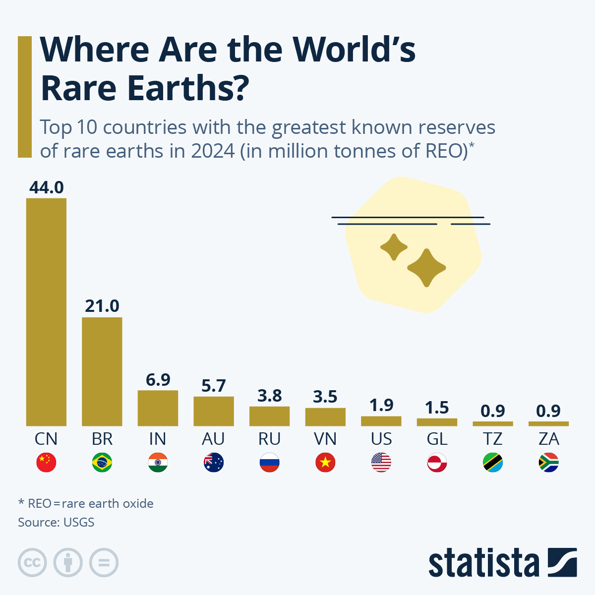 Infographic: Where Are the World’s Rare Earths? | Statista