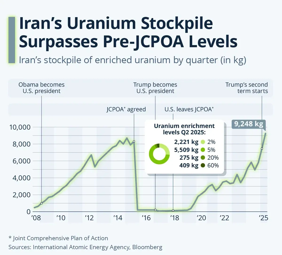 The Development Of Iran's Uranium Stockpile