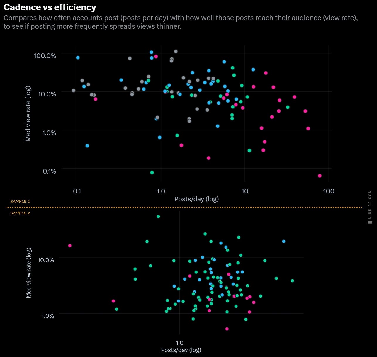 Posting frequency vs view rate