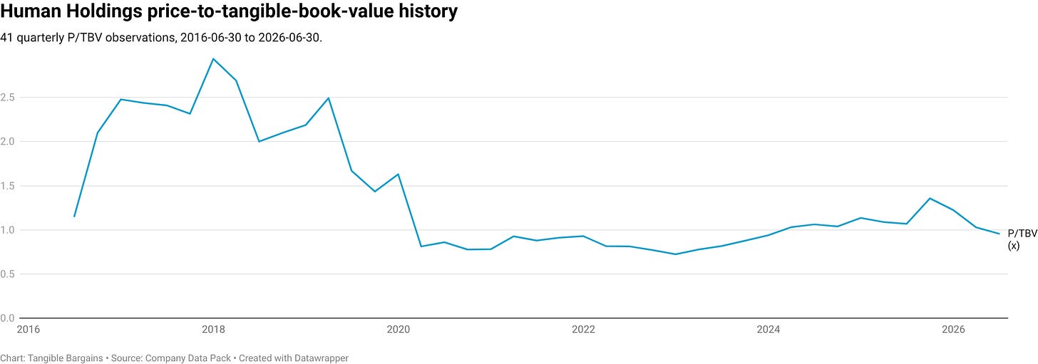 Human Holdings price-to-tangible-book-value history Human Holdings price-to-tangible-book-value history