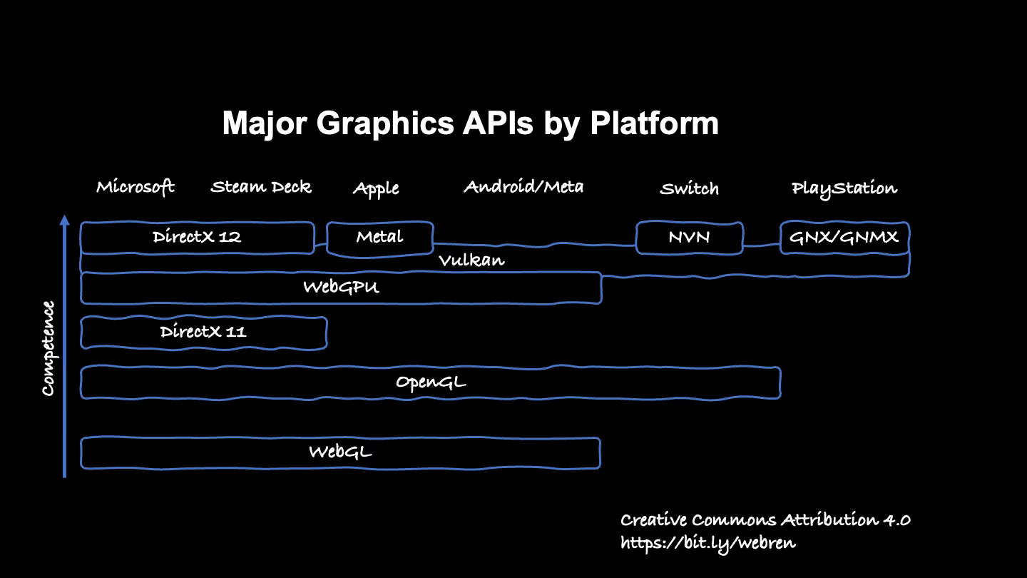 Graphics APIs by Platform,DirectX,Vulkan,Metal,WebGPU Graphics APIs by Platform,DirectX,Vulkan,Metal,WebGPU