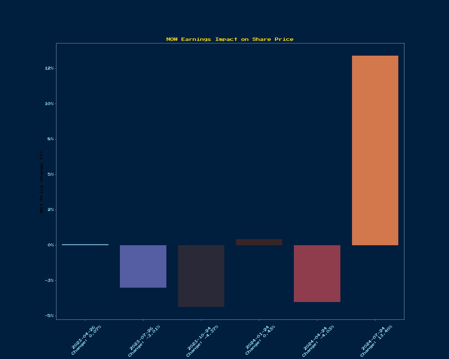 Generated Chart 1