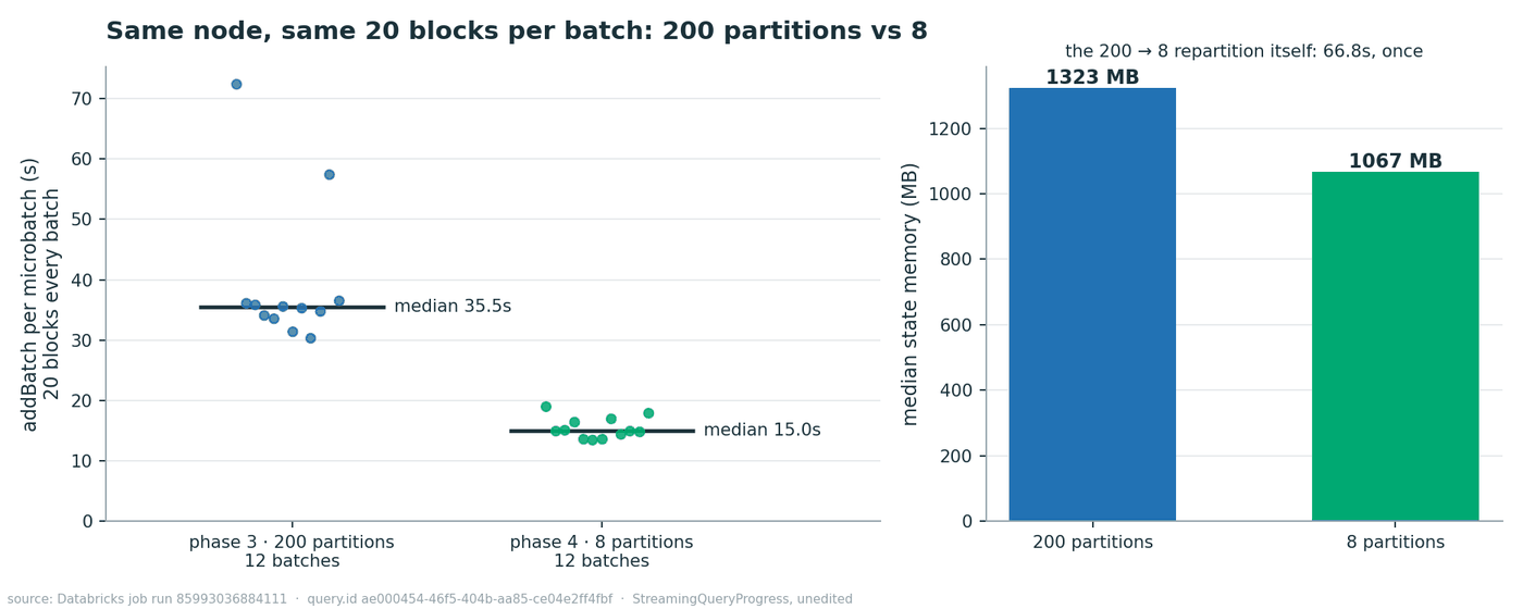 Per-batch addBatch time and median state memory for the live feed at 200 partitions against 8 partitions Per-batch addBatch time and median state memory for the live feed at 200 partitions against 8 partitions