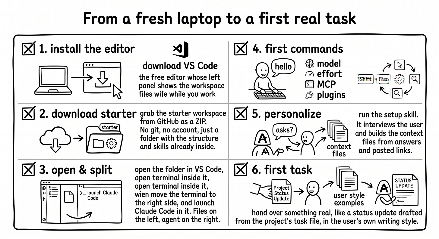 A hand-drawn horizontal flow of six numbered steps. Step 1: install VS Code. Step 2: download the workspace as a ZIP from GitHub. Step 3: open the folder in VS Code with the terminal positioned on the right. Step 4: learn the first commands. Step 5: run the setup skill, shown as a short interview filling context files. Step 6: give it a real task, shown as a status update drafted from the task file. A hand-drawn horizontal flow of six numbered steps. Step 1: install VS Code. Step 2: download the workspace as a ZIP from GitHub. Step 3: open the folder in VS Code with the terminal positioned on the right. Step 4: learn the first commands. Step 5: run the setup skill, shown as a short interview filling context files. Step 6: give it a real task, shown as a status update drafted from the task file.