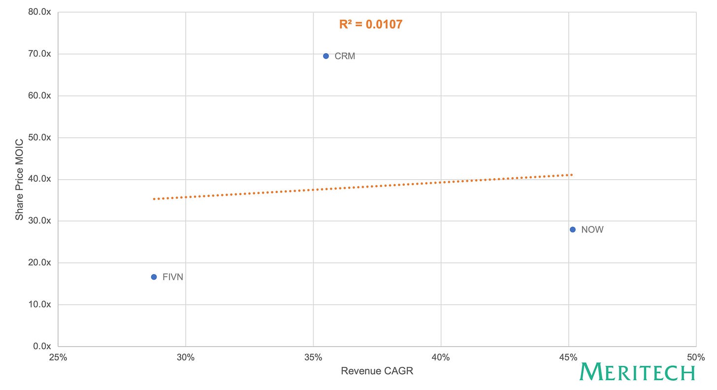 21-MOIC-v-Revenue-CAGR-Since-Disclosure