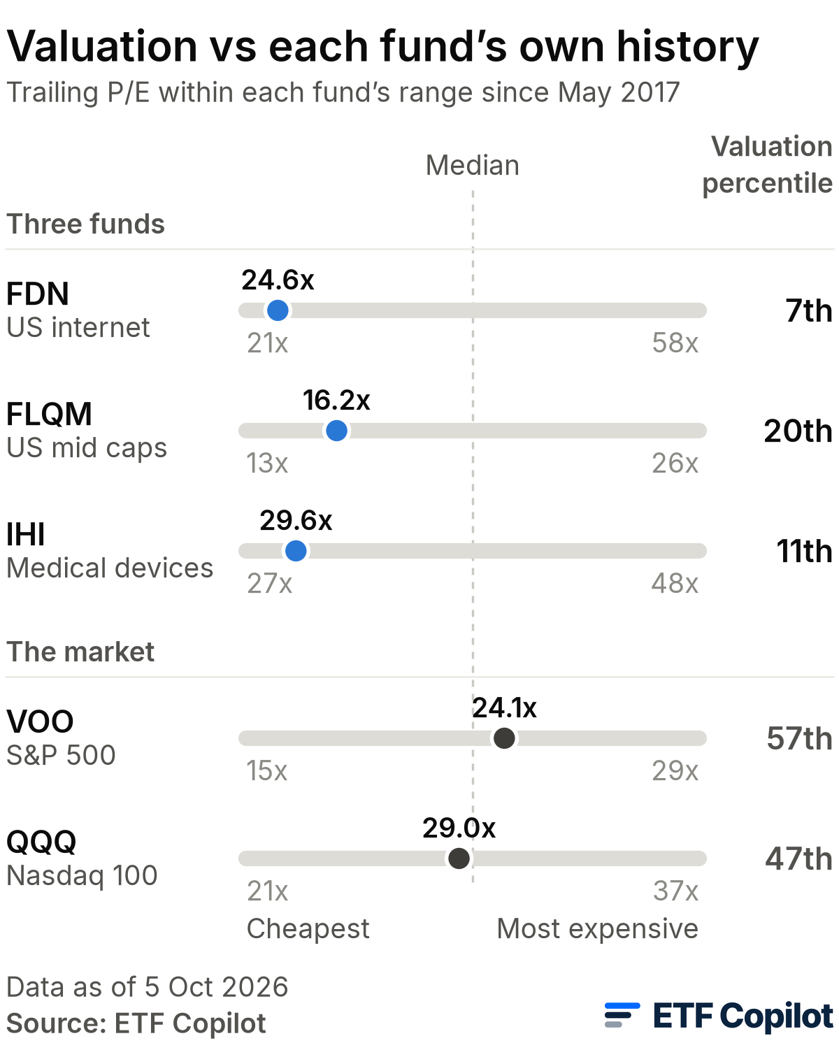 Valuation vs each fund's own history: trailing P/E within each fund's range since May 2017, on 5 October 2026. FDN (US internet) 24.6x, 7th percentile, range 21x to 58x; FLQM (US mid caps) 16.2x, 20th percentile, 13x to 26x; IHI (Medical devices) 29.6x, 11th percentile, 27x to 48x; VOO (S&P 500) 24.1x, 57th percentile, 15x to 29x; QQQ (Nasdaq 100) 29.0x, 47th percentile, 21x to 37x. Valuation vs each fund's own history: trailing P/E within each fund's range since May 2017, on 5 October 2026. FDN (US internet) 24.6x, 7th percentile, range 21x to 58x; FLQM (US mid caps) 16.2x, 20th percentile, 13x to 26x; IHI (Medical devices) 29.6x, 11th percentile, 27x to 48x; VOO (S&P 500) 24.1x, 57th percentile, 15x to 29x; QQQ (Nasdaq 100) 29.0x, 47th percentile, 21x to 37x.