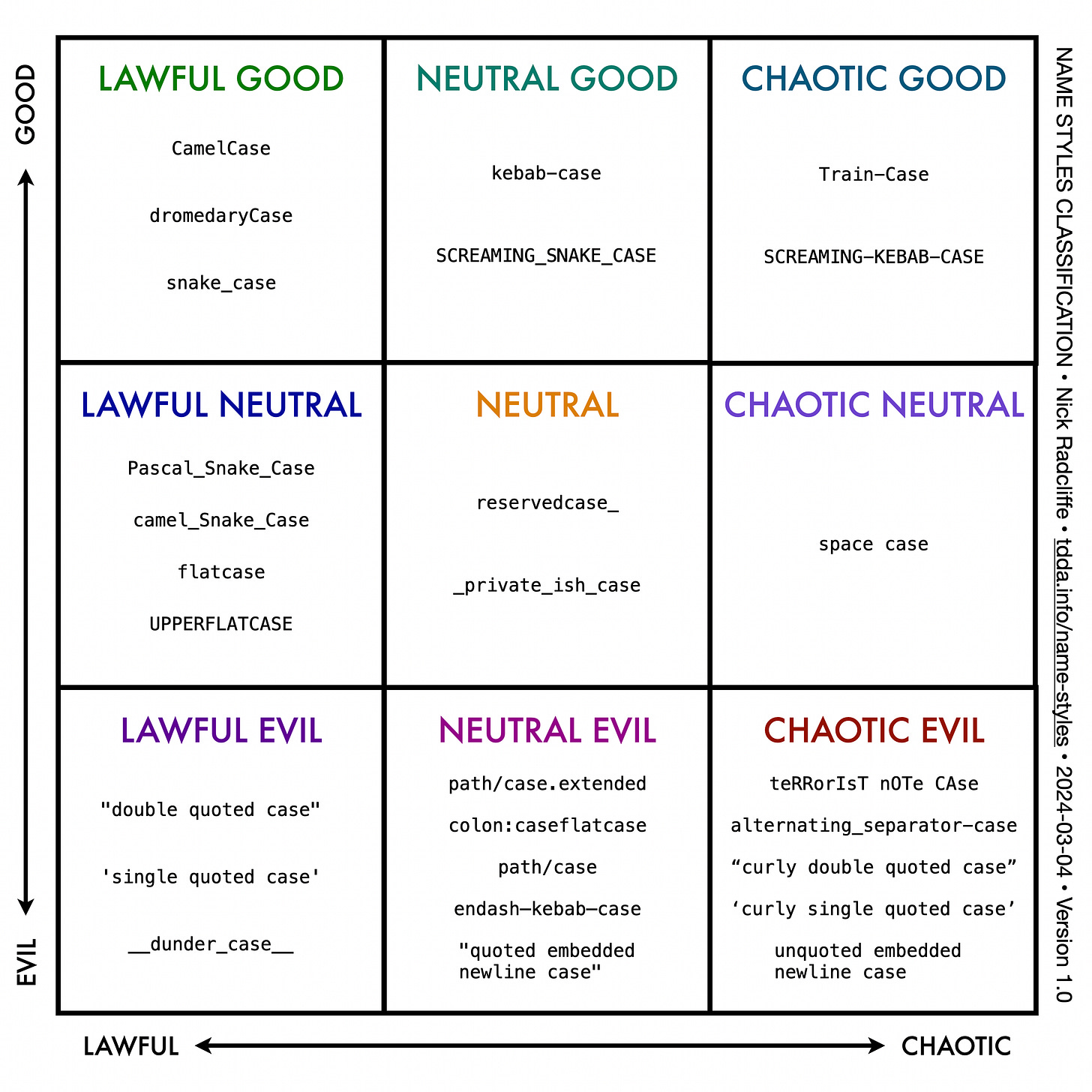 A D&D Classification table where naming conventions are put in boxes based on an alignment spectrum of evil to good, and lawful to chaotic