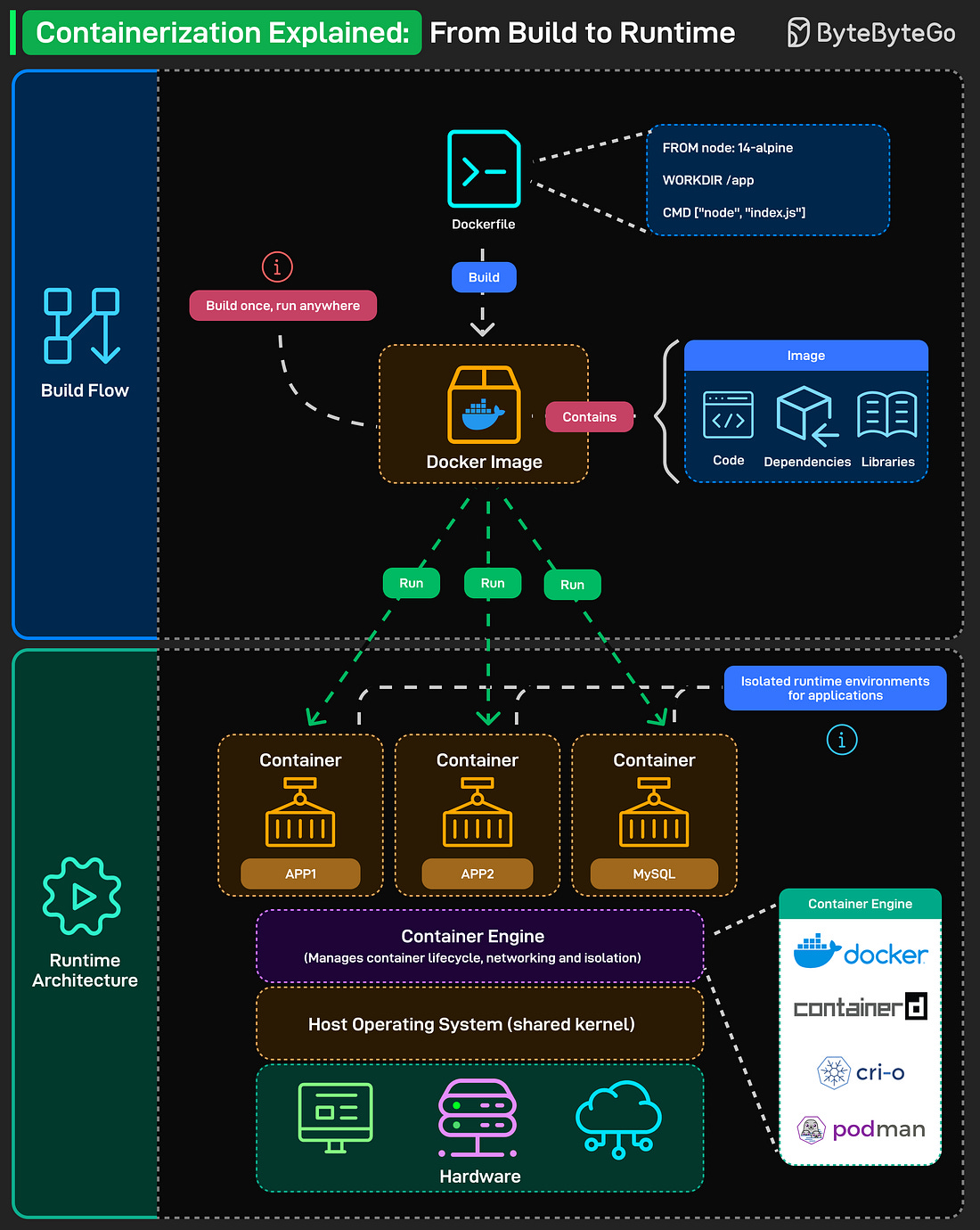 Containerization Explained: From Build to Runtime